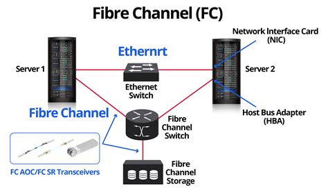 fiber chanel is based on scsi|fc san fiber channel.